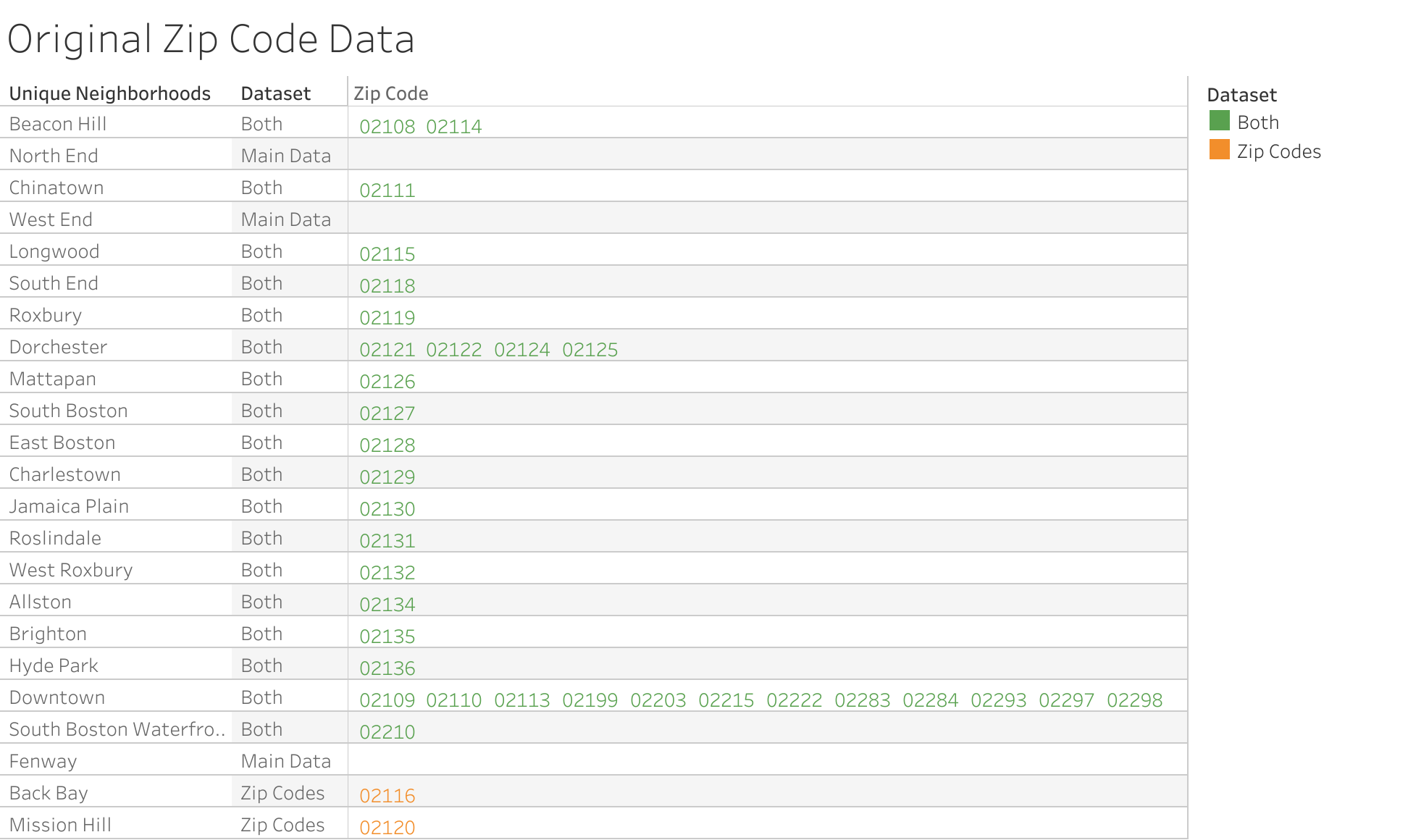 Validation of neighborhood data across two datasets