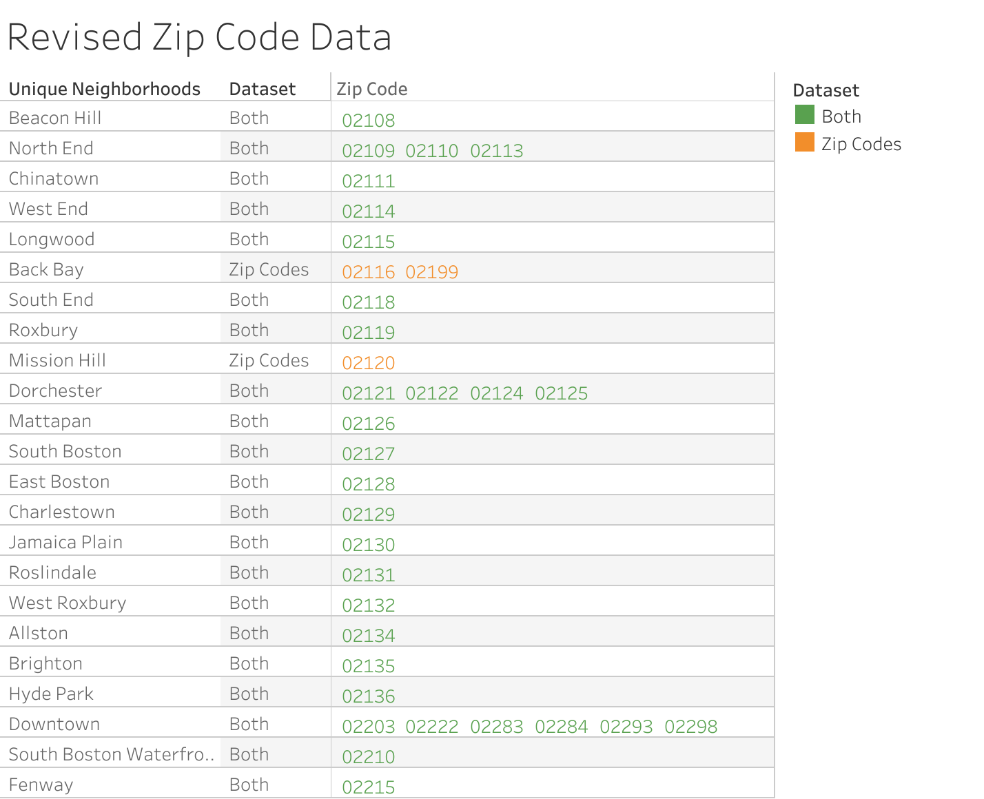 Validation of neighborhood data across two datasets