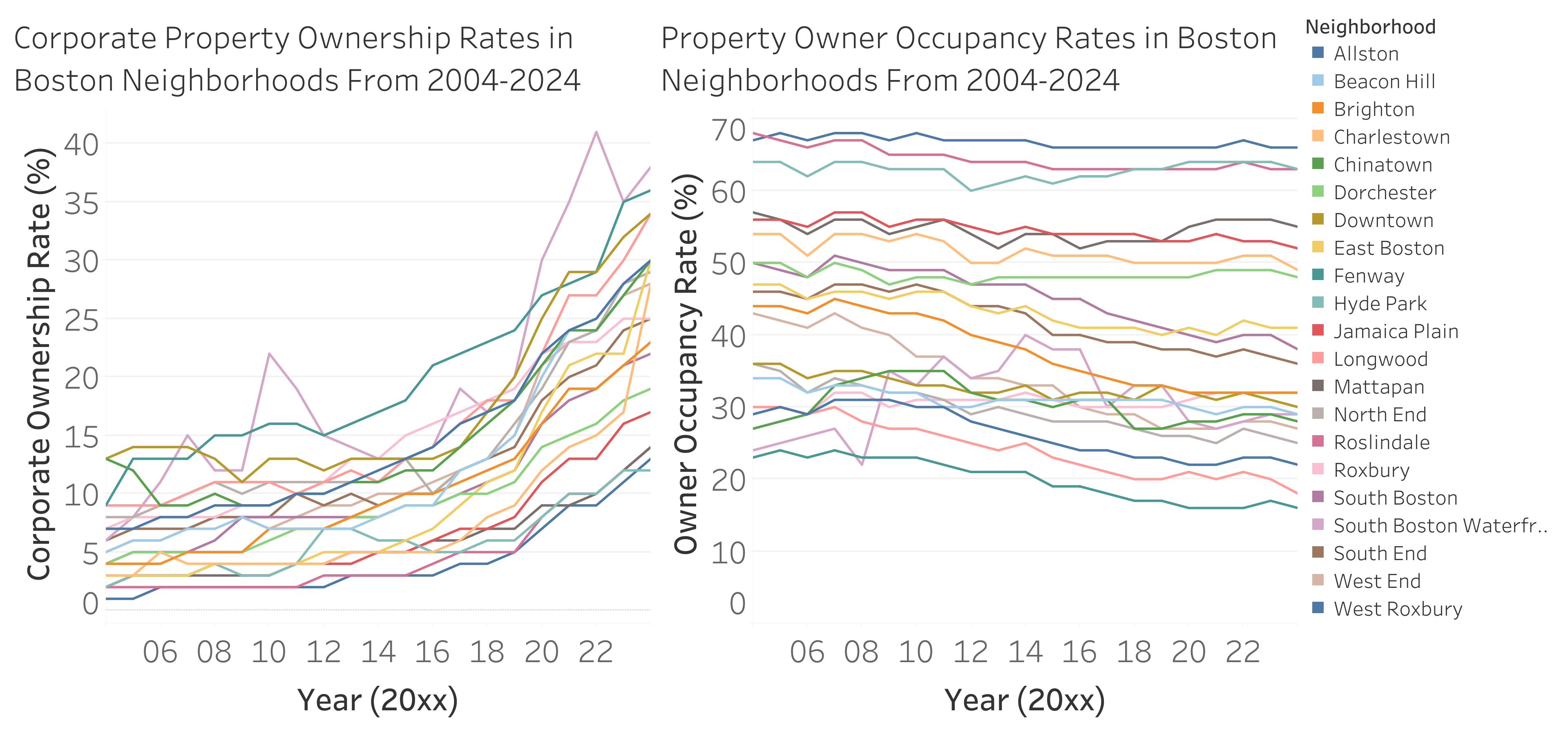 Corporate ownership and owner occupancy rates over time in Boston neighborhoods