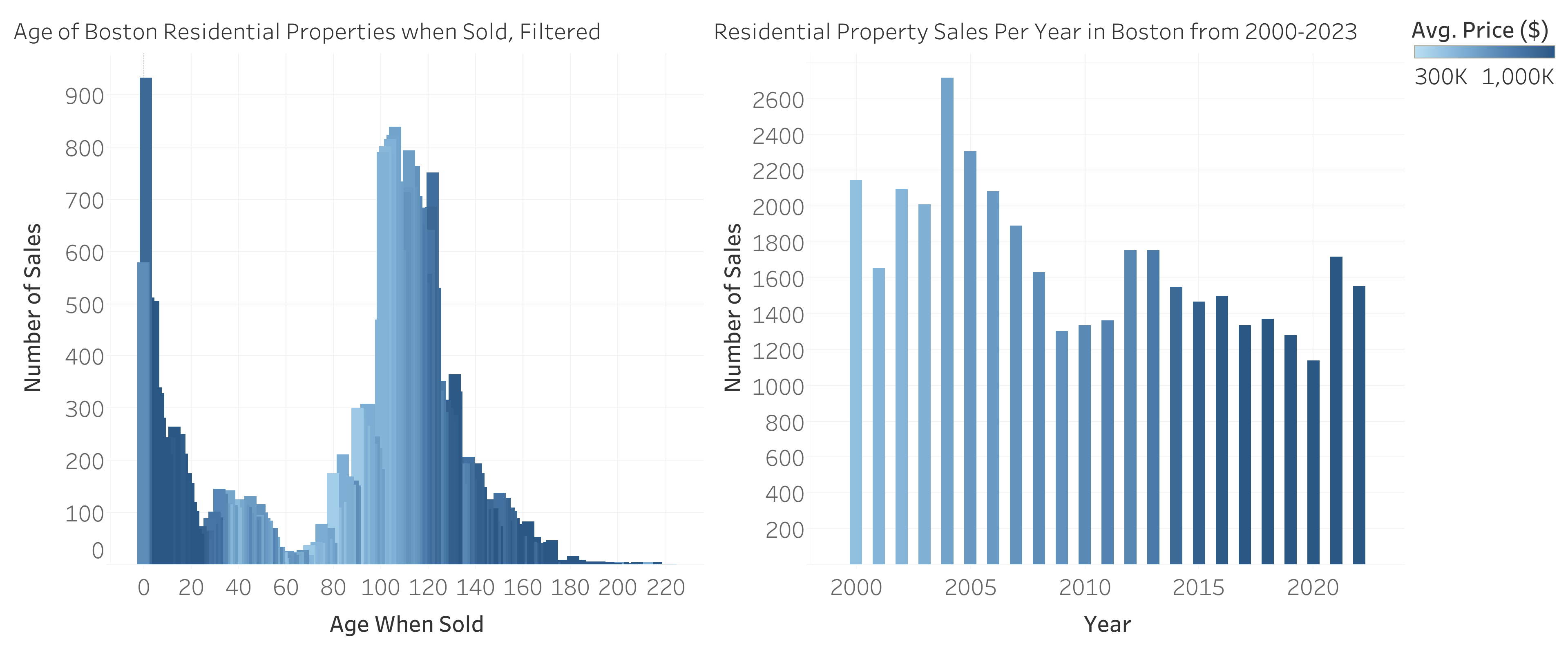 Boston property ages at time of sale, and year of sale data