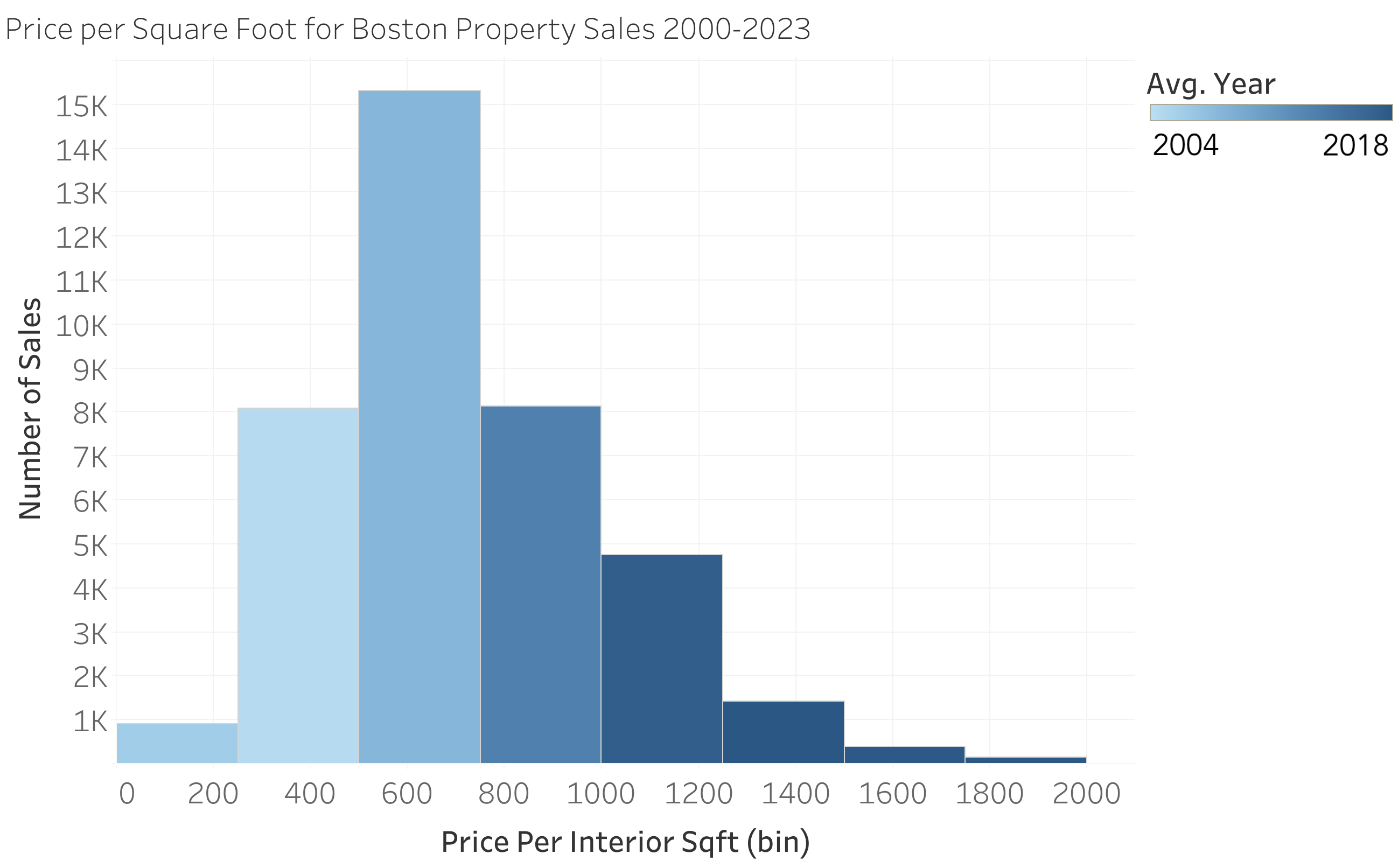 Distribution of price per square foot for property sales in Boston