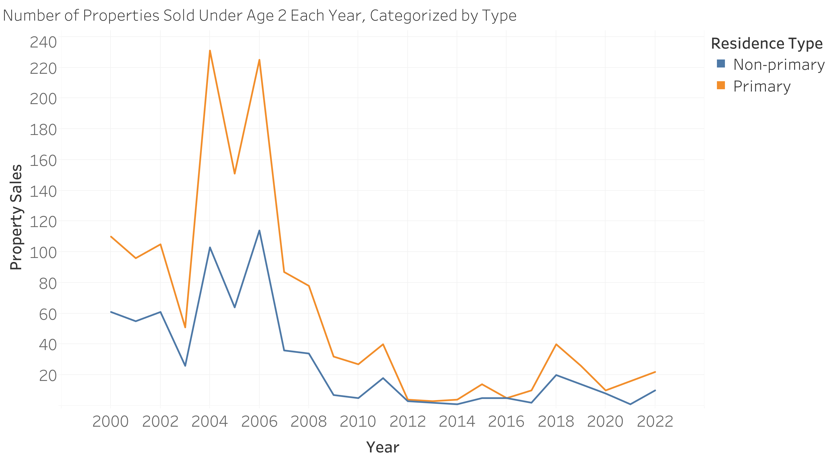 New-build property sales separated by residence type