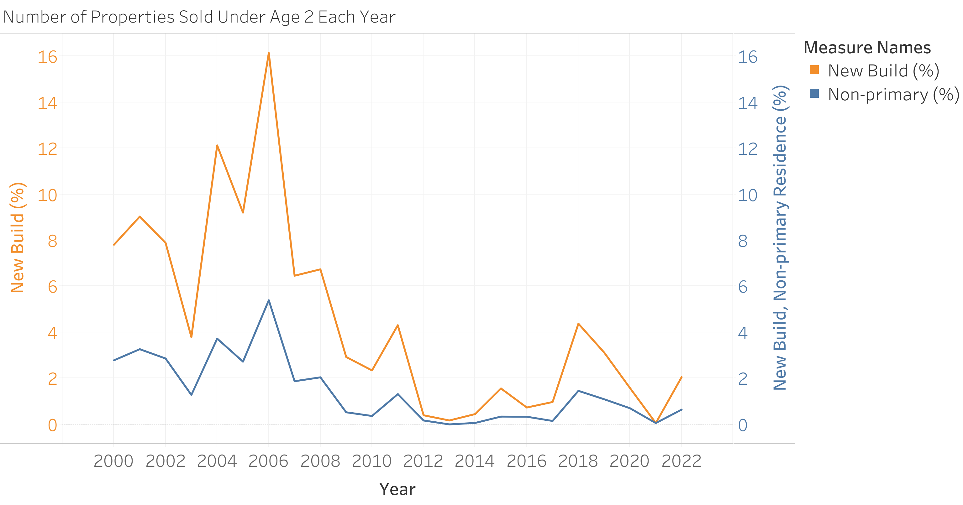 Proportion of total property sales each year that were less than two years old, and the subset that are not primary residences.