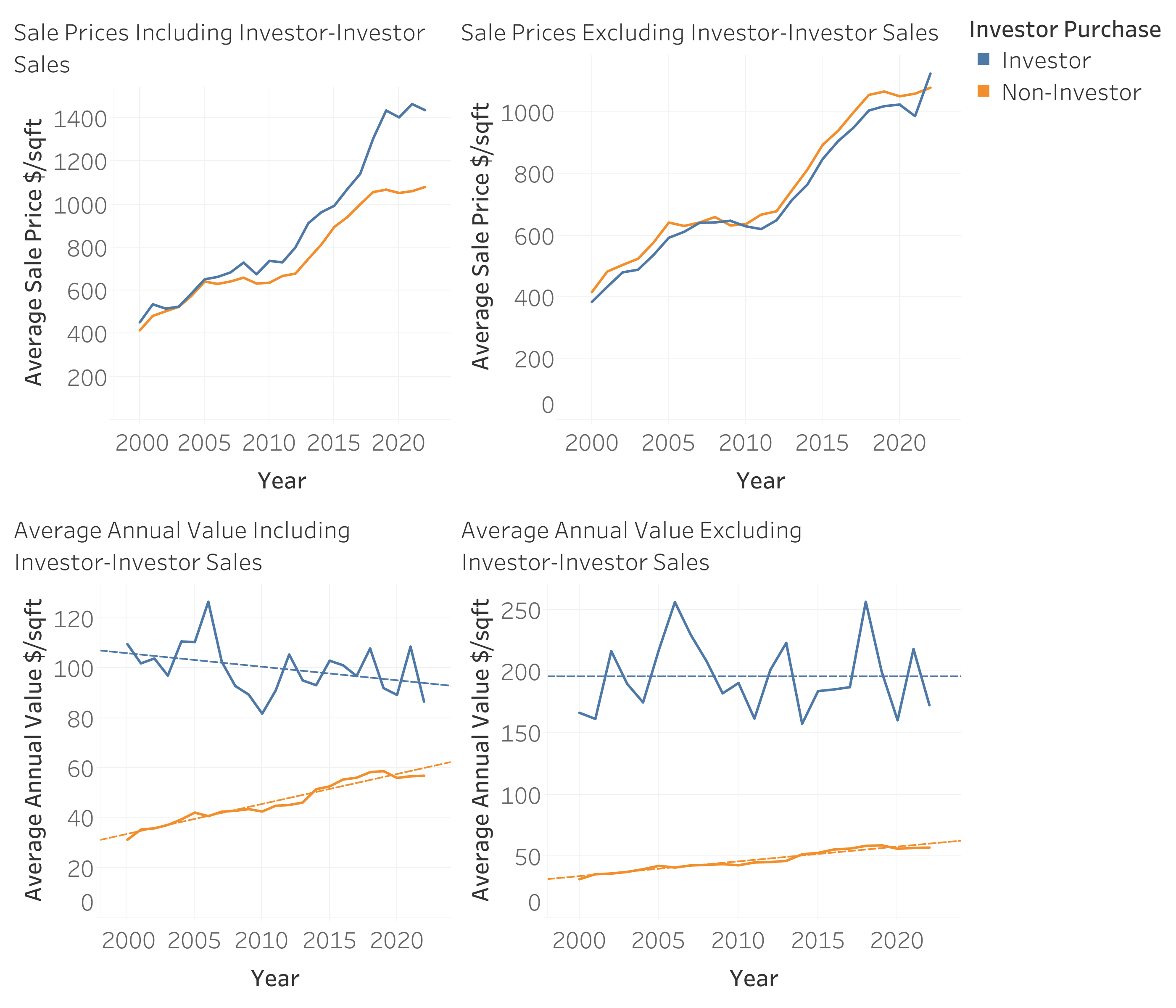 Average sales price per sqft and average annual value per sqft over time (2000-2023), split by investor-type purchases, with different plots for data including or excluding investor-investor sales.